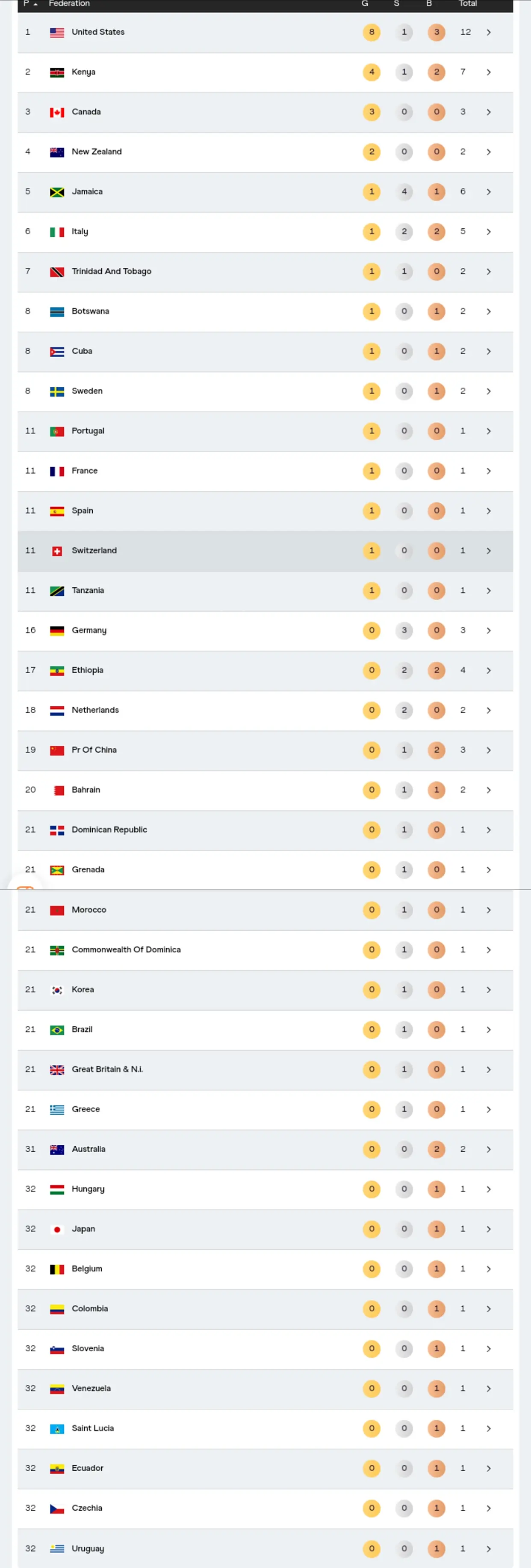 中国奥运亚, 排名决赛第